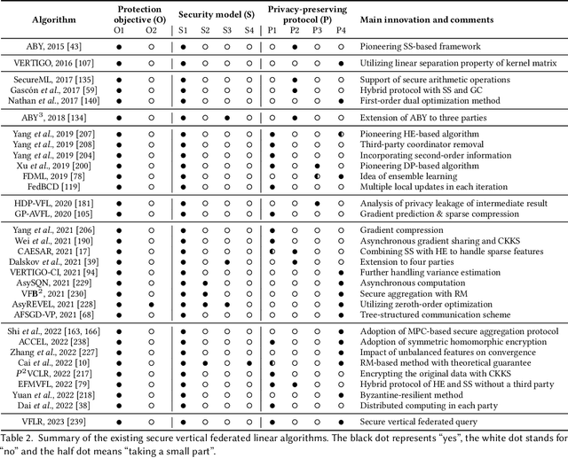 Figure 4 for A Survey on Vertical Federated Learning: From a Layered Perspective