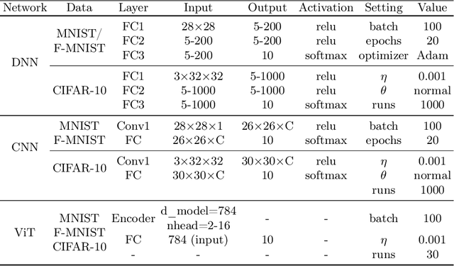Figure 1 for On Learnable Parameters of Optimal and Suboptimal Deep Learning Models