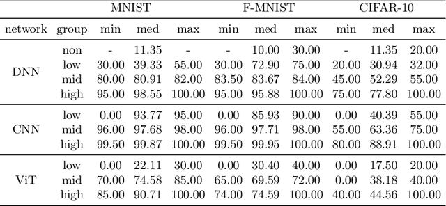 Figure 3 for On Learnable Parameters of Optimal and Suboptimal Deep Learning Models