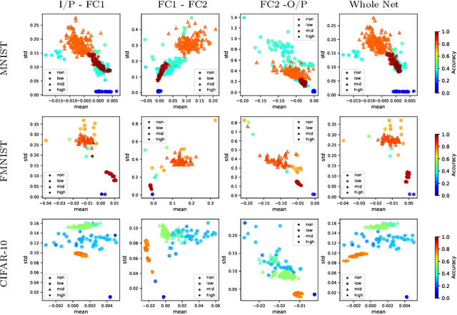 Figure 4 for On Learnable Parameters of Optimal and Suboptimal Deep Learning Models