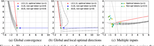 Figure 1 for Max-Margin Token Selection in Attention Mechanism