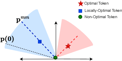 Figure 2 for Max-Margin Token Selection in Attention Mechanism