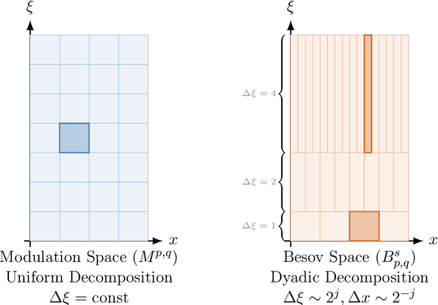 Figure 1 for Time-Frequency Analysis for Neural Networks