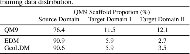 Figure 1 for Diffusion-Driven Domain Adaptation for Generating 3D Molecules