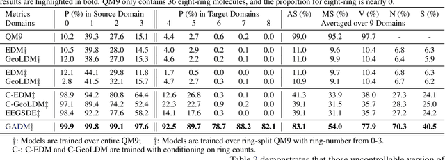 Figure 4 for Diffusion-Driven Domain Adaptation for Generating 3D Molecules
