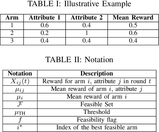 Figure 2 for Constrained Best Arm Identification in Grouped Bandits