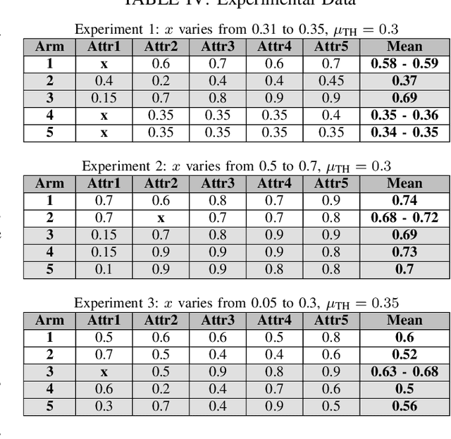 Figure 4 for Constrained Best Arm Identification in Grouped Bandits