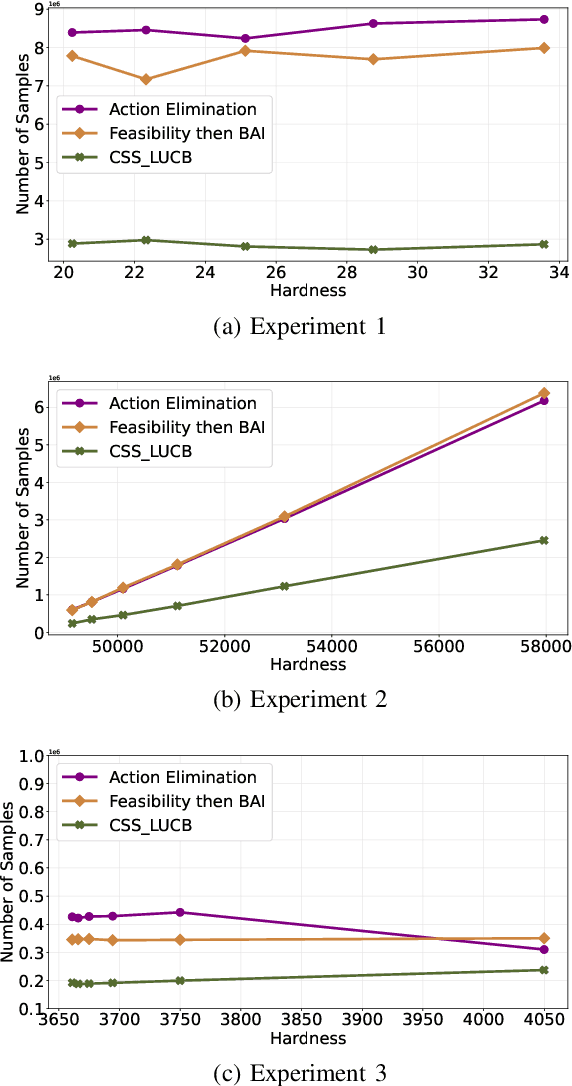 Figure 1 for Constrained Best Arm Identification in Grouped Bandits
