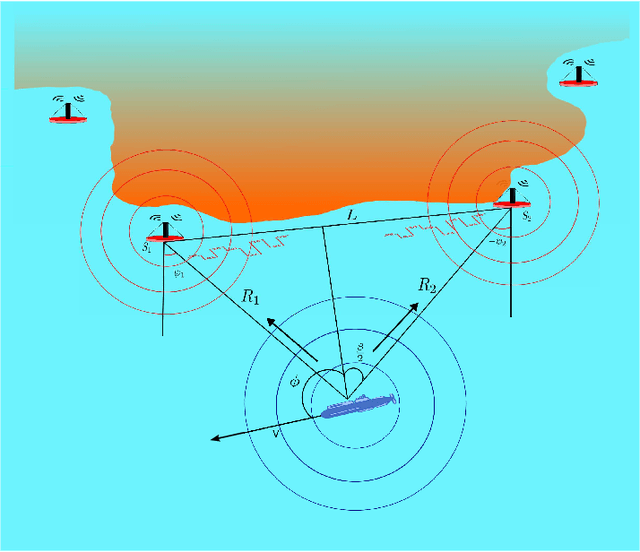 Figure 1 for Performance Analysis of Communication Signals for Localization in Underwater Sensor Networks