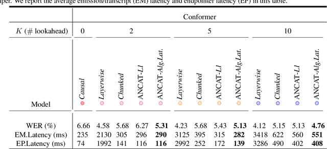 Figure 4 for Lookahead When It Matters: Adaptive Non-causal Transformers for Streaming Neural Transducers