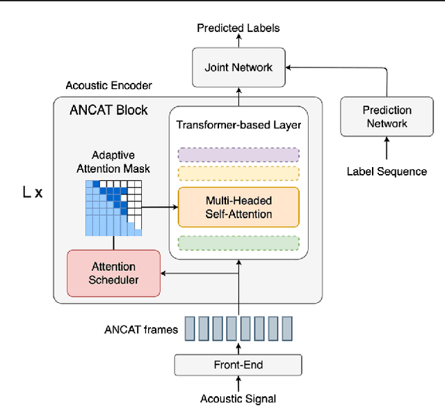 Figure 1 for Lookahead When It Matters: Adaptive Non-causal Transformers for Streaming Neural Transducers