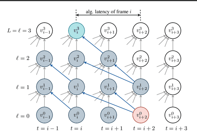 Figure 3 for Lookahead When It Matters: Adaptive Non-causal Transformers for Streaming Neural Transducers