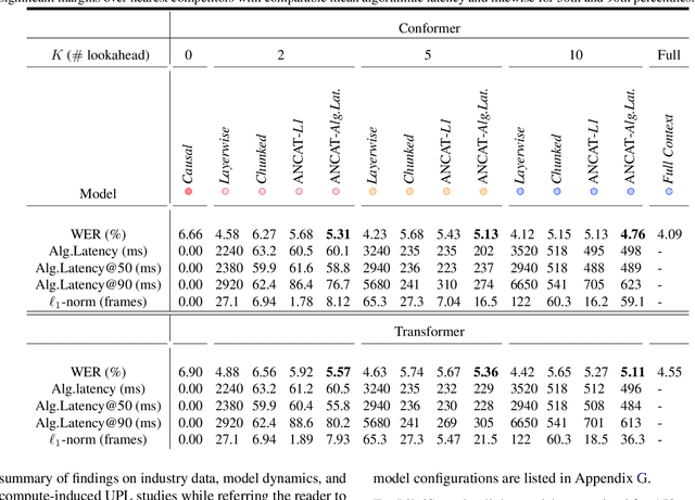 Figure 2 for Lookahead When It Matters: Adaptive Non-causal Transformers for Streaming Neural Transducers