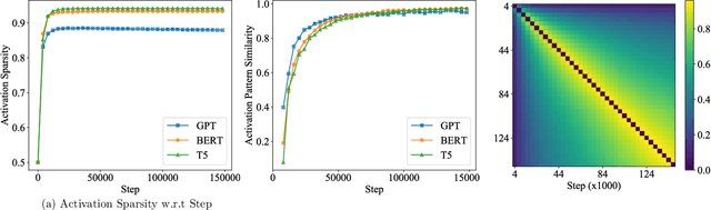 Figure 1 for Exploring the Benefit of Activation Sparsity in Pre-training