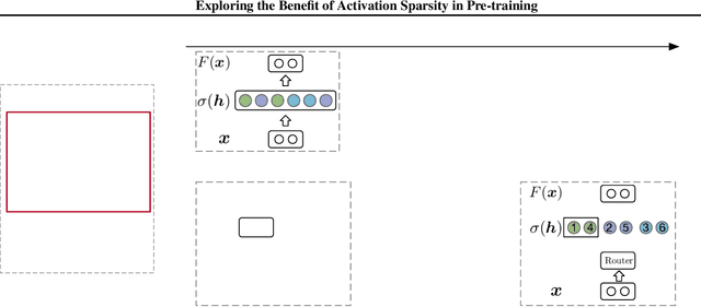 Figure 3 for Exploring the Benefit of Activation Sparsity in Pre-training