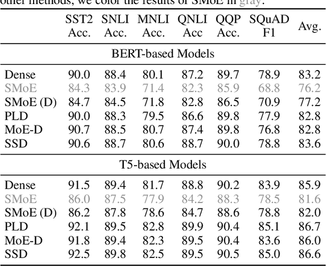 Figure 2 for Exploring the Benefit of Activation Sparsity in Pre-training
