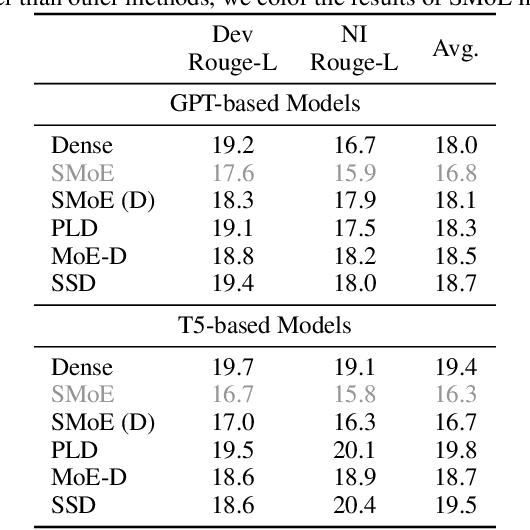 Figure 4 for Exploring the Benefit of Activation Sparsity in Pre-training