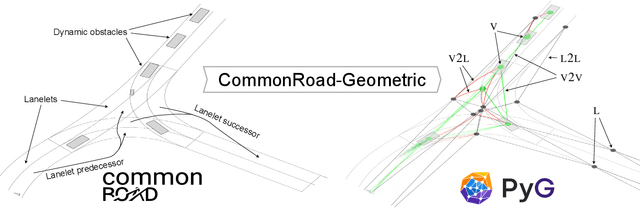Figure 1 for Geometric Deep Learning for Autonomous Driving: Unlocking the Power of Graph Neural Networks With CommonRoad-Geometric