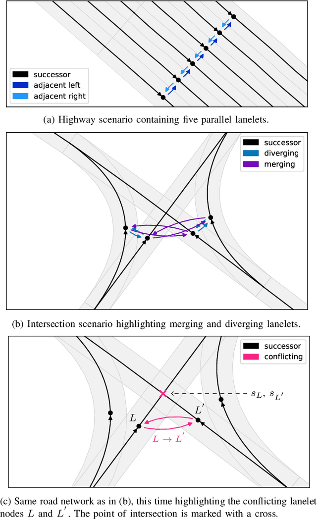 Figure 4 for Geometric Deep Learning for Autonomous Driving: Unlocking the Power of Graph Neural Networks With CommonRoad-Geometric