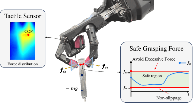 Figure 1 for Robust Adaptive Safe Robotic Grasping with Tactile Sensing