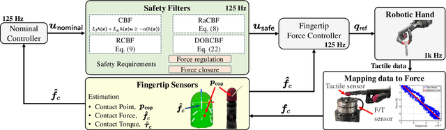 Figure 2 for Robust Adaptive Safe Robotic Grasping with Tactile Sensing