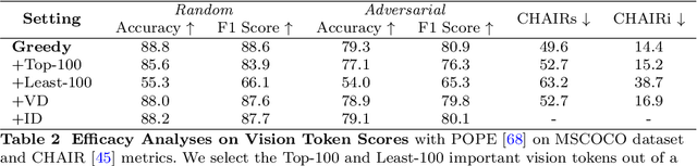 Figure 4 for Self-Introspective Decoding: Alleviating Hallucinations for Large Vision-Language Models