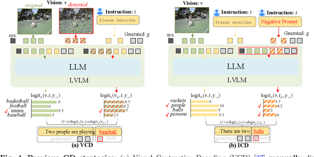 Figure 1 for Self-Introspective Decoding: Alleviating Hallucinations for Large Vision-Language Models