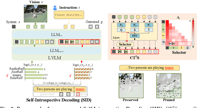 Figure 3 for Self-Introspective Decoding: Alleviating Hallucinations for Large Vision-Language Models