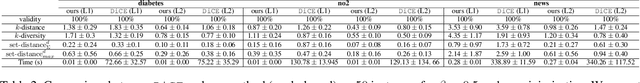 Figure 4 for Promoting Counterfactual Robustness through Diversity