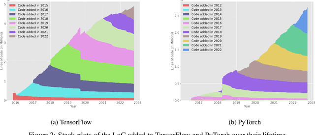 Figure 3 for Machine Learning Containers are Bloated and Vulnerable
