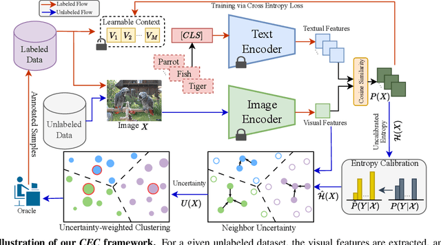 Figure 3 for Active Learning for Vision-Language Models