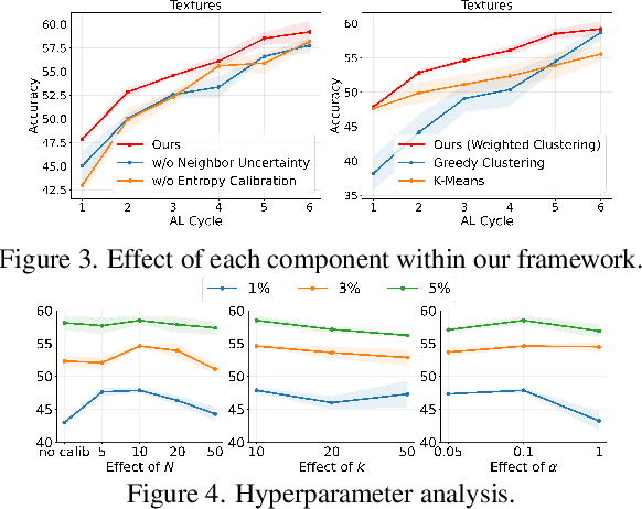 Figure 4 for Active Learning for Vision-Language Models