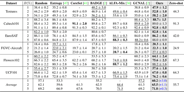 Figure 2 for Active Learning for Vision-Language Models