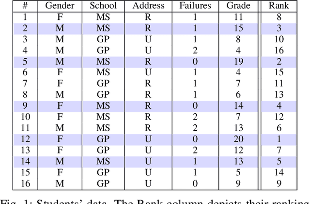 Figure 1 for Detection of Groups with Biased Representation in Ranking