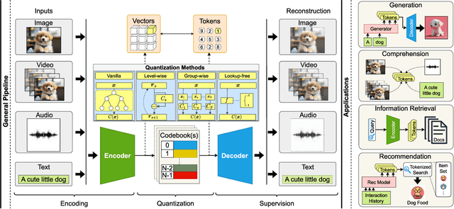 Figure 1 for From Principles to Applications: A Comprehensive Survey of Discrete Tokenizers in Generation, Comprehension, Recommendation, and Information Retrieval
