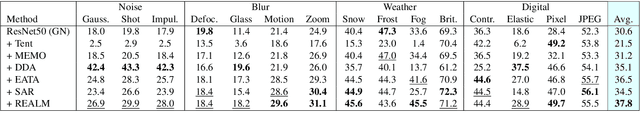 Figure 4 for REALM: Robust Entropy Adaptive Loss Minimization for Improved Single-Sample Test-Time Adaptation