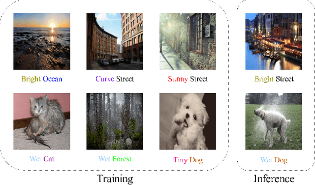 Figure 1 for HOMOE: A Memory-Based and Composition-Aware Framework for Zero-Shot Learning with Hopfield Network and Soft Mixture of Experts