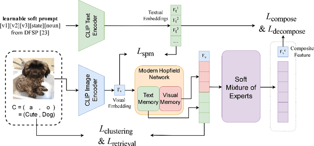 Figure 3 for HOMOE: A Memory-Based and Composition-Aware Framework for Zero-Shot Learning with Hopfield Network and Soft Mixture of Experts