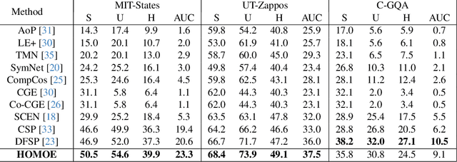 Figure 2 for HOMOE: A Memory-Based and Composition-Aware Framework for Zero-Shot Learning with Hopfield Network and Soft Mixture of Experts