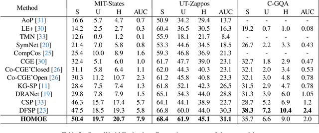 Figure 4 for HOMOE: A Memory-Based and Composition-Aware Framework for Zero-Shot Learning with Hopfield Network and Soft Mixture of Experts