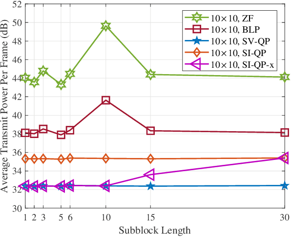Figure 3 for Block-Level MU-MISO Interference Exploitation Precoding: Optimal Structure and Explicit Duality