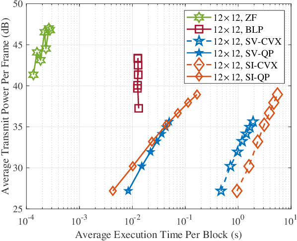 Figure 4 for Block-Level MU-MISO Interference Exploitation Precoding: Optimal Structure and Explicit Duality