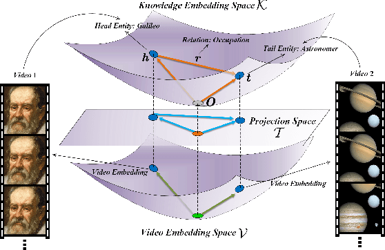 Figure 1 for A Unified Model for Video Understanding and Knowledge Embedding with Heterogeneous Knowledge Graph Dataset