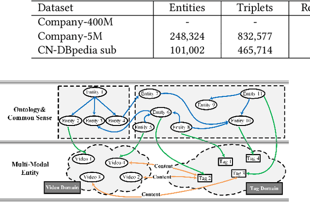 Figure 2 for A Unified Model for Video Understanding and Knowledge Embedding with Heterogeneous Knowledge Graph Dataset