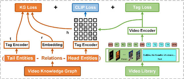Figure 3 for A Unified Model for Video Understanding and Knowledge Embedding with Heterogeneous Knowledge Graph Dataset