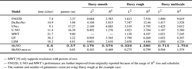 Figure 2 for MgNO: Efficient Parameterization of Linear Operators via Multigrid