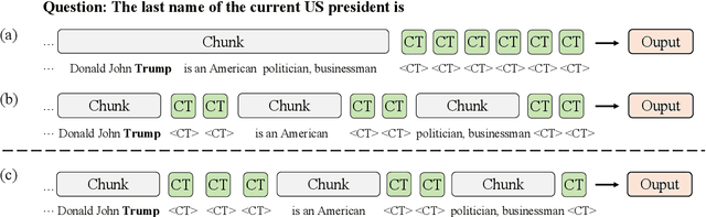 Figure 1 for DAST: Context-Aware Compression in LLMs via Dynamic Allocation of Soft Tokens