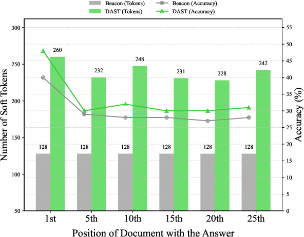 Figure 3 for DAST: Context-Aware Compression in LLMs via Dynamic Allocation of Soft Tokens