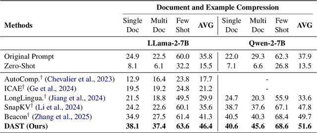 Figure 2 for DAST: Context-Aware Compression in LLMs via Dynamic Allocation of Soft Tokens