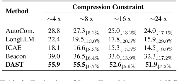 Figure 4 for DAST: Context-Aware Compression in LLMs via Dynamic Allocation of Soft Tokens